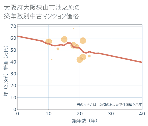大阪府大阪狭山市池之原の築年数別の中古マンション坪単価