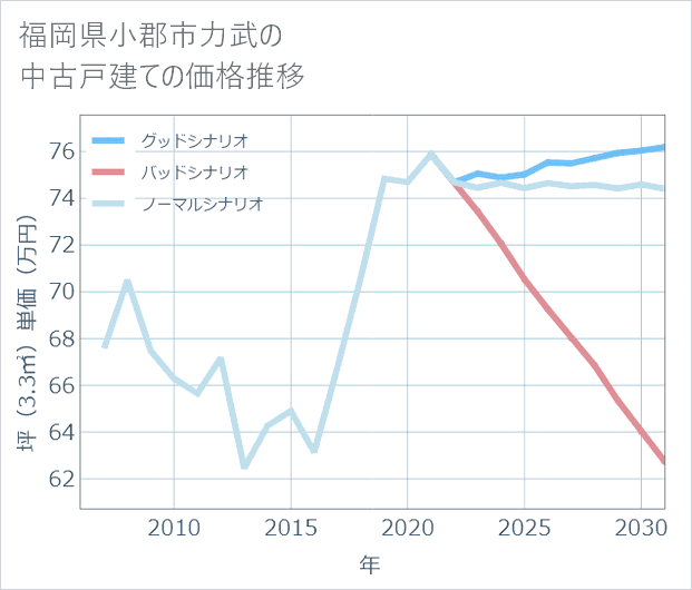 福岡県小郡市力武の中古戸建て価格推移