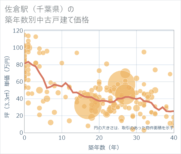 佐倉駅(千葉県)の築年数別の中古戸建て坪単価