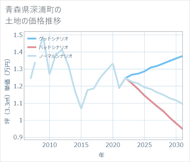 青森県深浦町の土地価格推移
