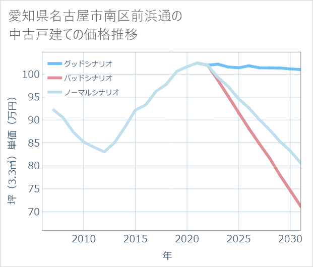愛知県名古屋市南区前浜通の中古戸建て価格推移