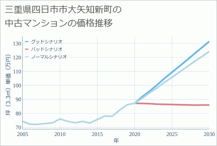 三重県四日市市大矢知新町の中古マンション価格推移