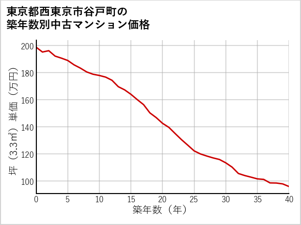 東京都西東京市谷戸町の築年数別の中古マンション坪単価