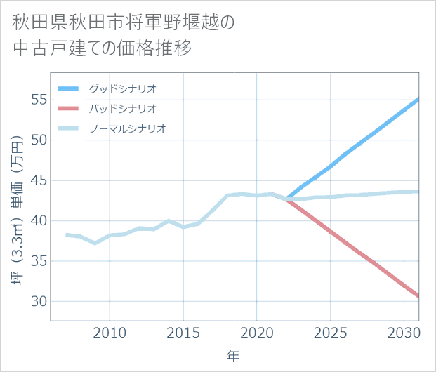 秋田県秋田市将軍野堰越の中古戸建て価格推移