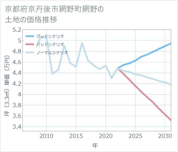 京都府京丹後市網野町網野の土地価格推移