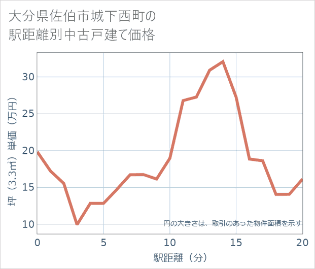 大分県佐伯市城下西町の徒歩距離別の中古戸建て坪単価