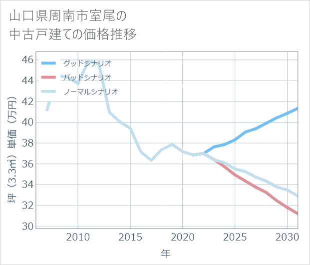 山口県周南市室尾の中古戸建て価格推移