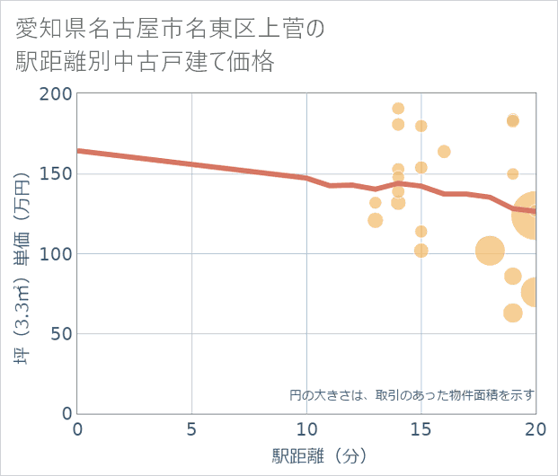 愛知県名古屋市名東区上菅の徒歩距離別の中古戸建て坪単価
