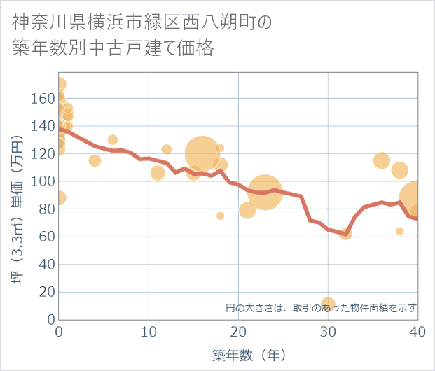 神奈川県横浜市緑区西八朔町の築年数別の中古戸建て坪単価