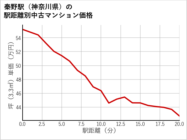 秦野駅（神奈川県）の徒歩距離別の中古マンション坪単価