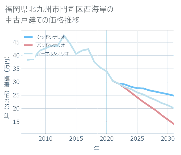 福岡県北九州市門司区西海岸の中古戸建て価格推移