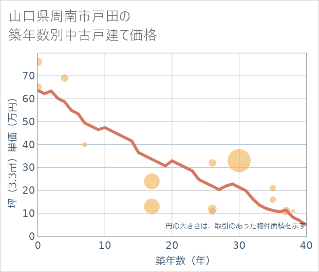 山口県周南市戸田の築年数別の中古戸建て坪単価
