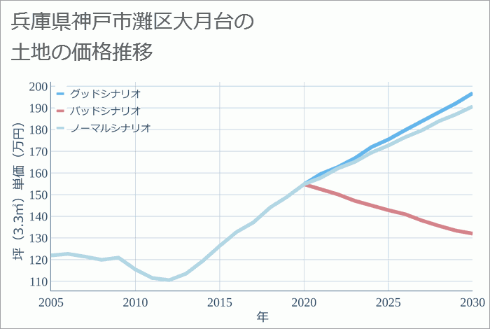 兵庫県神戸市灘区大月台の土地価格推移
