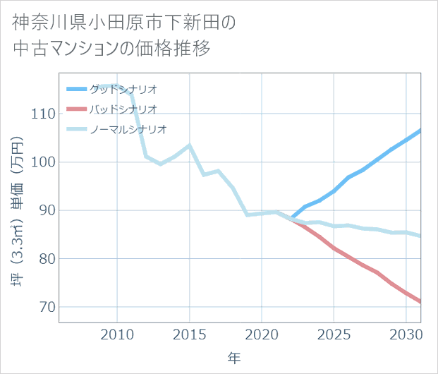 神奈川県小田原市下新田の中古マンション価格推移