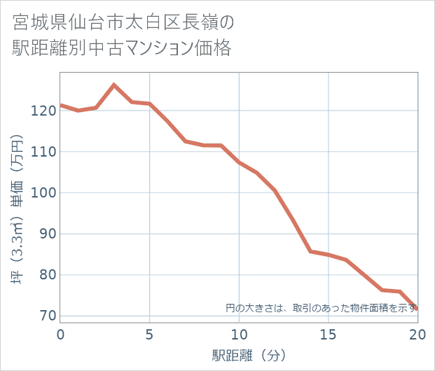 宮城県仙台市太白区長嶺の徒歩距離別の中古マンション坪単価