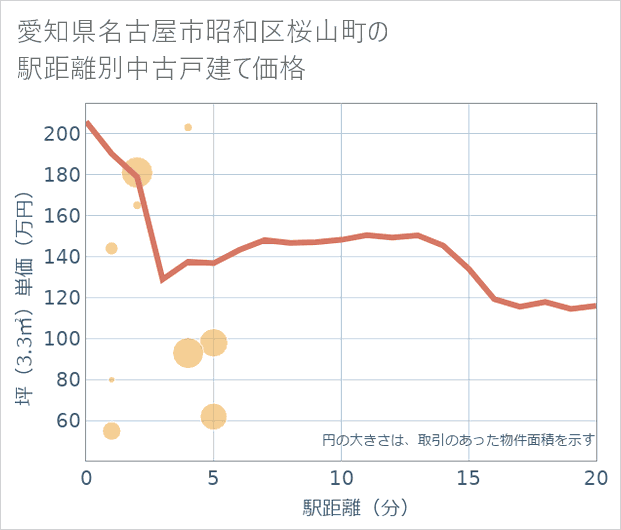 愛知県名古屋市昭和区桜山町の徒歩距離別の中古戸建て坪単価