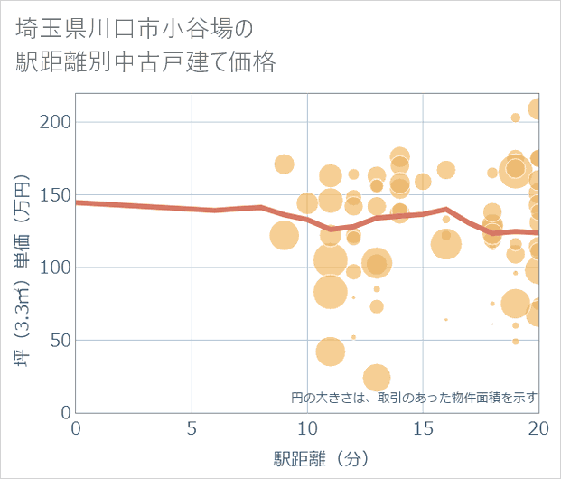 埼玉県川口市小谷場の徒歩距離別の中古戸建て坪単価