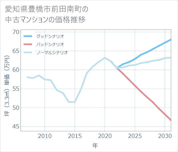 愛知県豊橋市前田南町の中古マンション価格推移