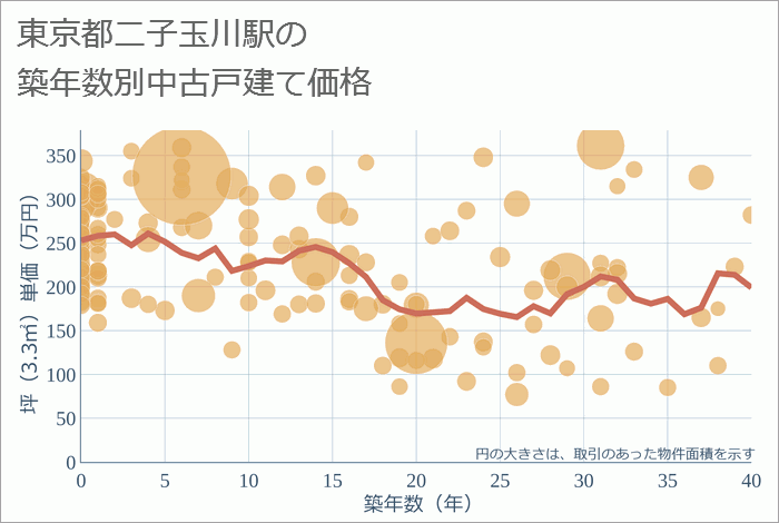 二子玉川駅（東京都）の築年数別の中古戸建て坪単価