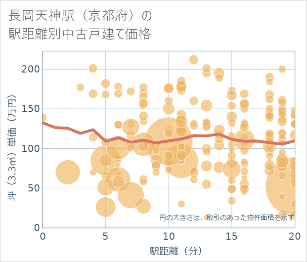 長岡天神駅(京都府)の徒歩距離別の中古戸建て坪単価
