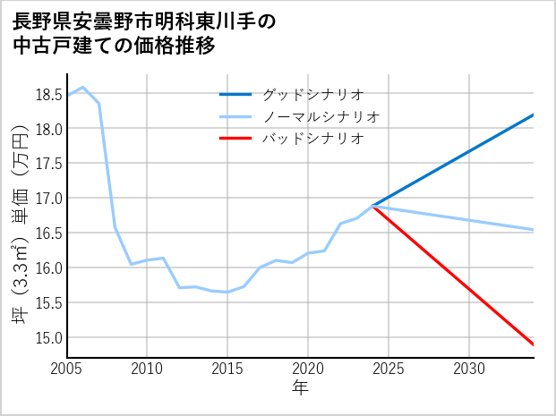 長野県安曇野市明科東川手の中古戸建て価格推移