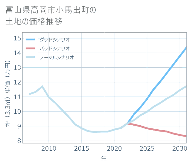 富山県高岡市小馬出町の土地価格推移