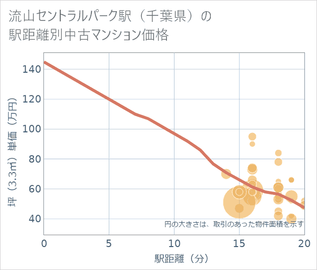 流山セントラルパーク駅(千葉県)の徒歩距離別の中古マンション坪単価