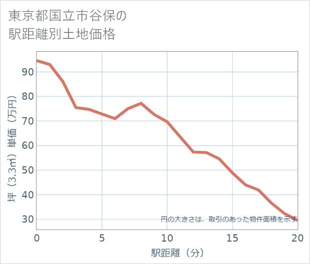 東京都国立市谷保の徒歩距離別の土地坪単価