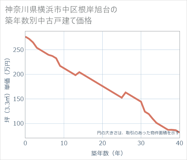 神奈川県横浜市中区根岸旭台の築年数別の中古戸建て坪単価