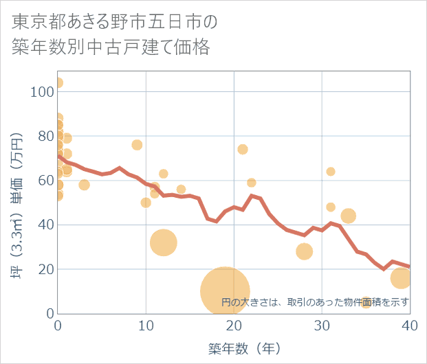 東京都あきる野市五日市の築年数別の中古戸建て坪単価