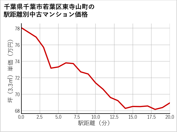 千葉県千葉市若葉区東寺山町の徒歩距離別の中古マンション坪単価