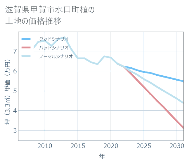 滋賀県甲賀市水口町植の土地価格推移