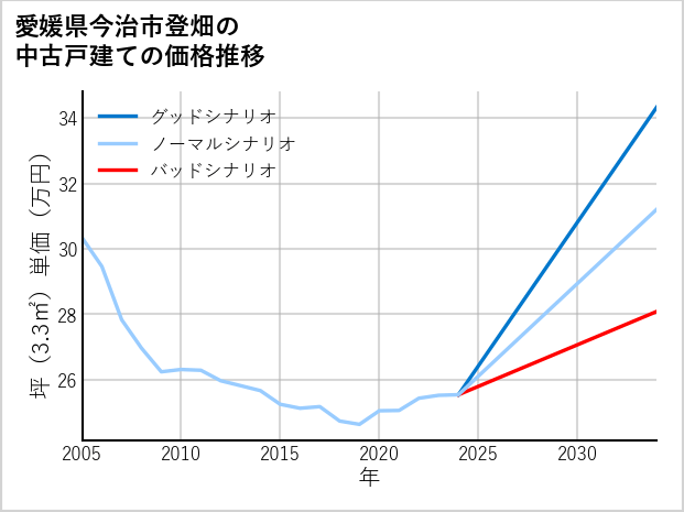 愛媛県今治市登畑の中古戸建て価格推移