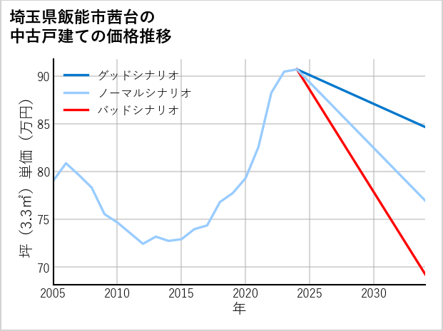 埼玉県飯能市茜台の中古戸建て価格推移
