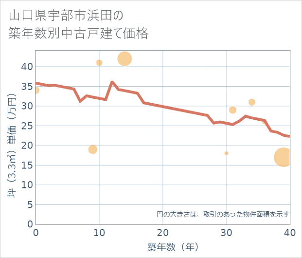 山口県宇部市浜田の築年数別の中古戸建て坪単価
