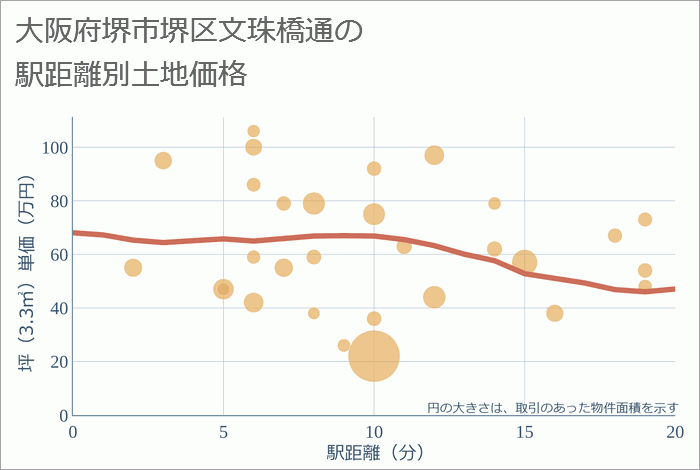 大阪府堺市堺区文珠橋通の徒歩距離別の土地坪単価