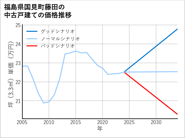 福島県国見町藤田の中古戸建て価格推移