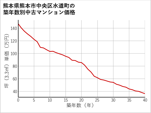熊本県熊本市中央区水道町の築年数別の中古マンション坪単価