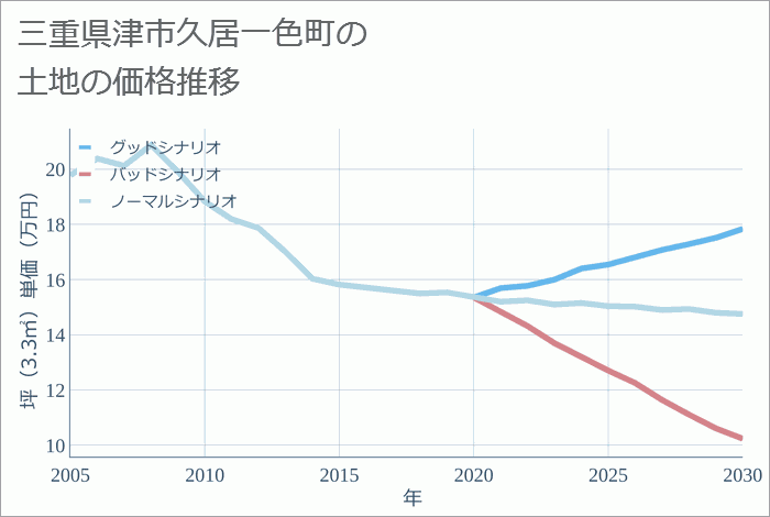 三重県津市久居一色町の土地価格推移