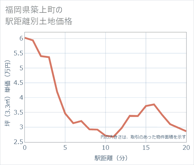 福岡県築上町の徒歩距離別の土地坪単価