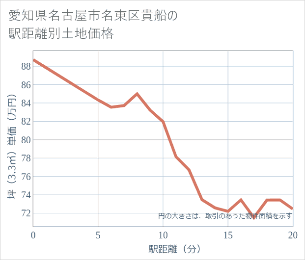 愛知県名古屋市名東区貴船の徒歩距離別の土地坪単価