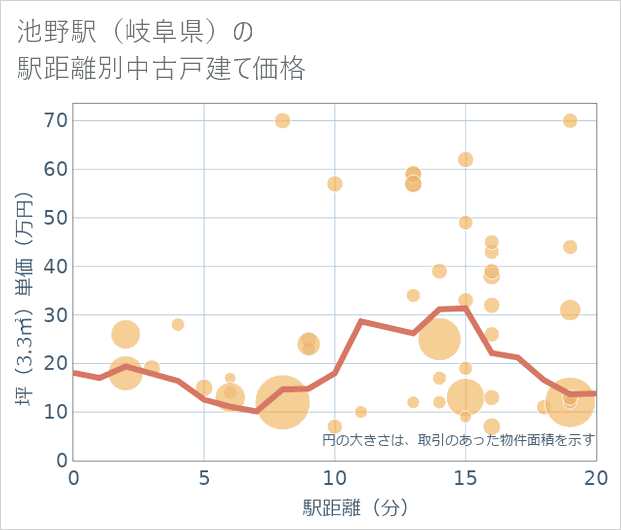 池野駅(岐阜県)の徒歩距離別の中古戸建て坪単価