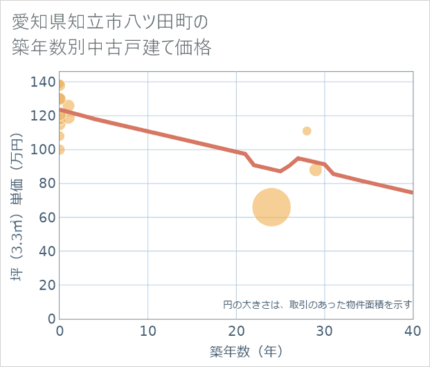 愛知県知立市八ツ田町の築年数別の中古戸建て坪単価