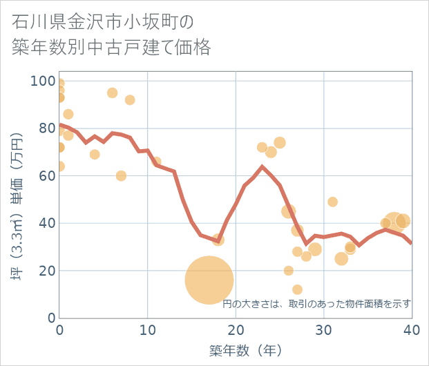 石川県金沢市小坂町の築年数別の中古戸建て坪単価
