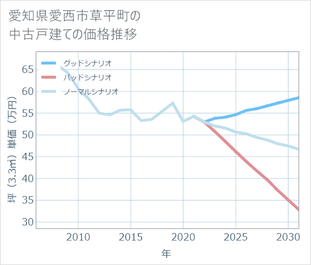 愛知県愛西市草平町の中古戸建て価格推移