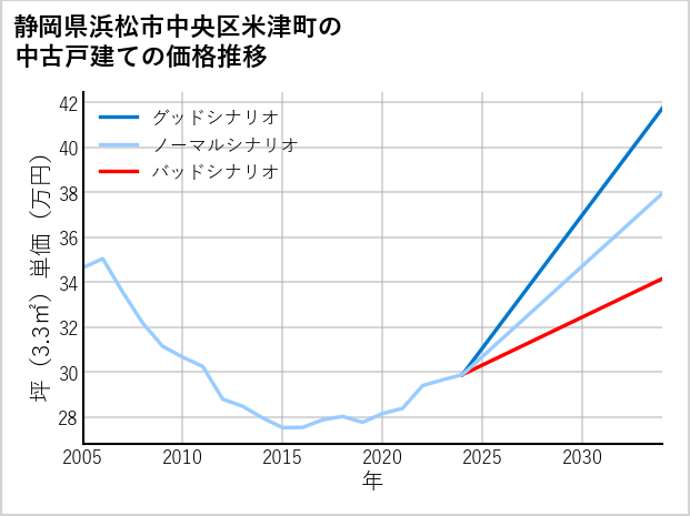 静岡県浜松市中央区米津町の中古戸建て価格推移