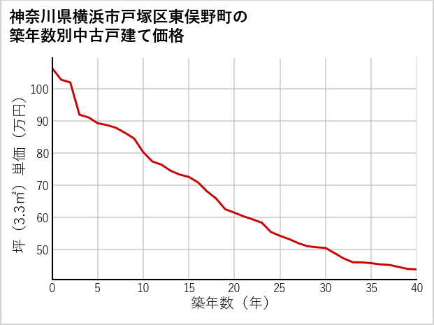 神奈川県横浜市戸塚区東俣野町の築年数別の中古戸建て坪単価