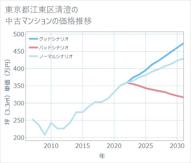 東京都江東区清澄の中古マンション価格推移