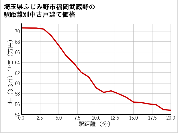 埼玉県ふじみ野市福岡武蔵野の徒歩距離別の中古戸建て坪単価