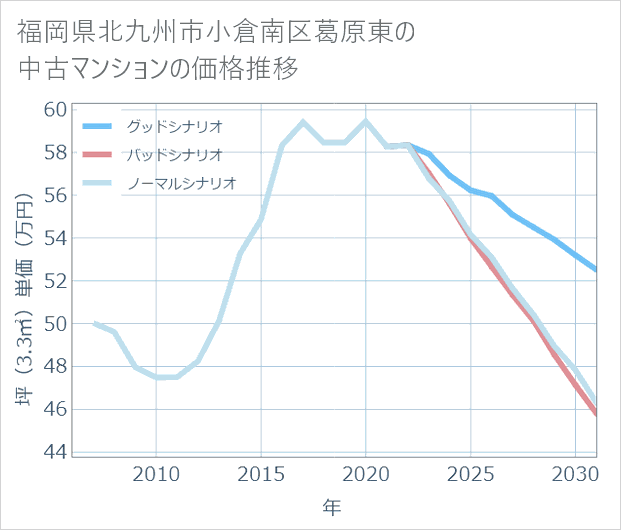福岡県北九州市小倉南区葛原東の中古マンション価格推移